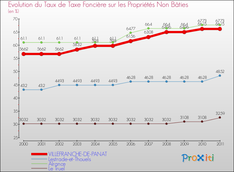 Evolution du taux de la taxe foncière sur les immeubles et terrains non batis pour VILLEFRANCHE-DE-PANAT et les communes proches Comparaison des taux de la taxe foncière sur les immeubles et terrains non batis pour VILLEFRANCHE-DE-PANAT et les communes voisines