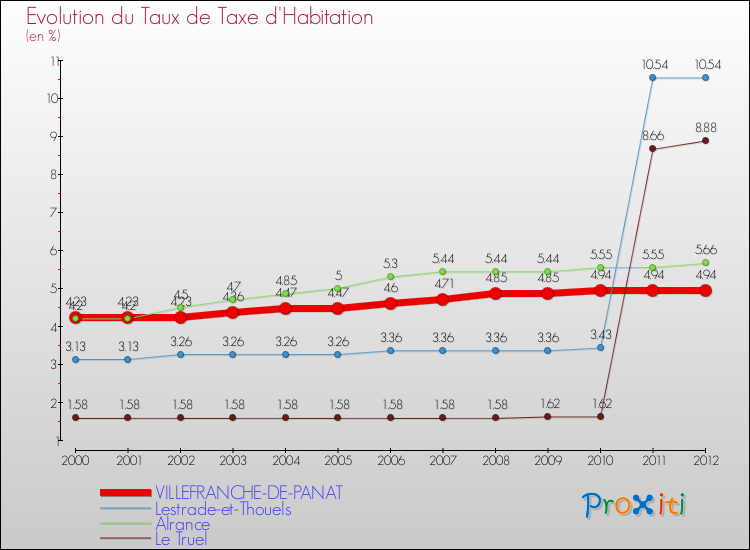 Evolution du taux de la taxe d'habitation pour VILLEFRANCHE-DE-PANAT et les communes proches Comparaison des taux de la taxe d'habitation pour VILLEFRANCHE-DE-PANAT et les communes voisines