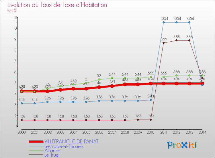 Evolution du taux de la taxe d'habitation pour VILLEFRANCHE-DE-PANAT et les communes proches de 2000 à 2014 Comparaison des taux de la taxe d'habitation pour VILLEFRANCHE-DE-PANAT et les communes voisines de 2000 à 2014