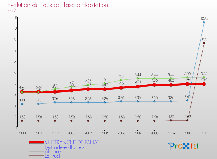 Evolution du taux de la taxe d'habitation pour VILLEFRANCHE-DE-PANAT et les communes proches Comparaison des taux de la taxe d'habitation pour VILLEFRANCHE-DE-PANAT et les communes voisines