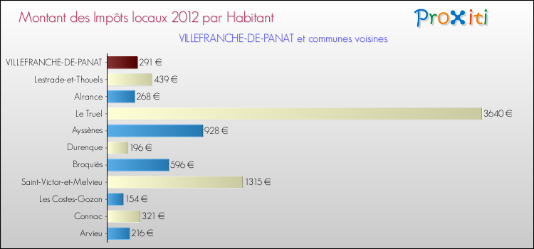 Montant des impôts locaux par Habitant pour VILLEFRANCHE-DE-PANAT et les communes proches Comparaison des impôts locaux par habitant pour VILLEFRANCHE-DE-PANAT et les communes voisines