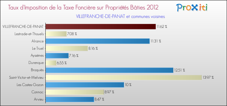 Taux d'imposition de la taxe foncière sur le bati 2012 pour VILLEFRANCHE-DE-PANAT et les communes proches Comparaison des taux d'imposition de la taxe foncière sur le bati 2012 pour VILLEFRANCHE-DE-PANAT et les communes voisines