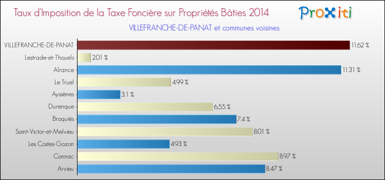Taux d'imposition de la taxe foncière sur le bati 2014 pour VILLEFRANCHE-DE-PANAT et les communes proches Comparaison des taux d'imposition de la taxe foncière sur le bati 2014 pour VILLEFRANCHE-DE-PANAT et les communes voisines