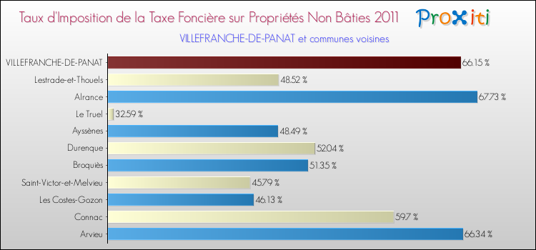 Taux d'imposition de la taxe foncière sur les immeubles et terrains non batis 2011 pour VILLEFRANCHE-DE-PANAT et les communes proches Comparaison des taux d'imposition de la taxe foncière sur les immeubles et terrains non batis 2011 pour VILLEFRANCHE-DE-PANAT et les communes voisines