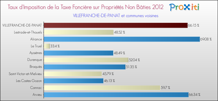 Taux d'imposition de la taxe foncière sur les immeubles et terrains non batis 2012 pour VILLEFRANCHE-DE-PANAT et les communes proches Comparaison des taux d'imposition de la taxe foncière sur les immeubles et terrains non batis 2012 pour VILLEFRANCHE-DE-PANAT et les communes voisines