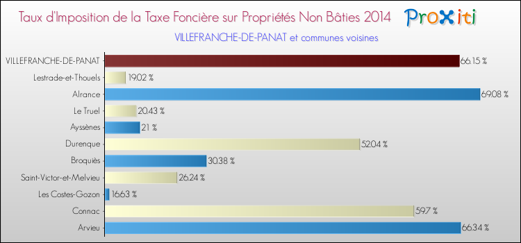 Taux d'imposition de la taxe foncière sur les immeubles et terrains non batis 2014 pour VILLEFRANCHE-DE-PANAT et les communes proches Comparaison des taux d'imposition de la taxe foncière sur les immeubles et terrains non batis 2014 pour VILLEFRANCHE-DE-PANAT et les communes voisines