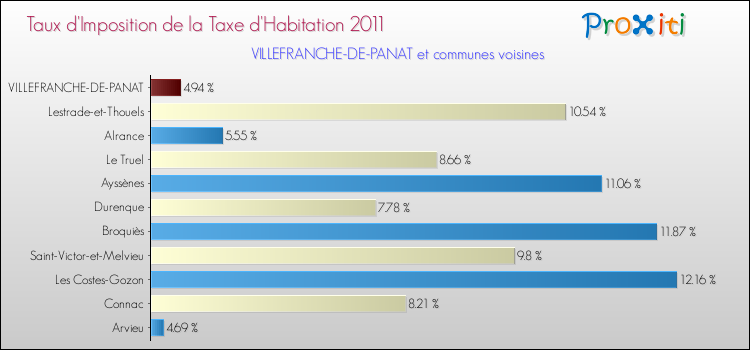 Taux d'imposition de la taxe d'habitation 2011 pour VILLEFRANCHE-DE-PANAT et les communes proches Comparaison des taux d'imposition de la taxe d'habitation 2011 pour VILLEFRANCHE-DE-PANAT et les communes voisines