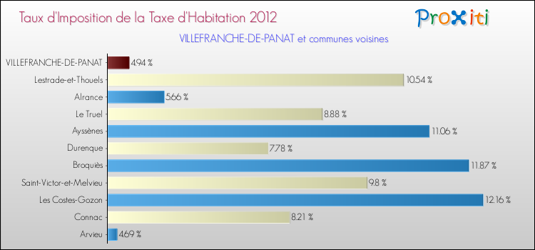 Taux d'imposition de la taxe d'habitation 2012 pour VILLEFRANCHE-DE-PANAT et les communes proches Comparaison des taux d'imposition de la taxe d'habitation 2012 pour VILLEFRANCHE-DE-PANAT et les communes voisines