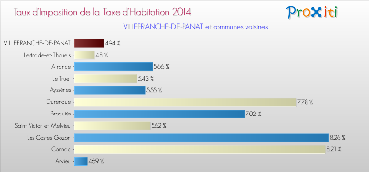 Taux d'imposition de la taxe d'habitation 2014 pour VILLEFRANCHE-DE-PANAT et les communes proches Comparaison des taux d'imposition de la taxe d'habitation 2014 pour VILLEFRANCHE-DE-PANAT et les communes voisines
