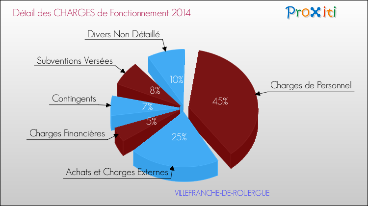 Décomposition des Charges de Fonctionnement 2014 de la commune de VILLEFRANCHE-DE-ROUERGUE Charges de Fonctionnement 2014 pour la commune de VILLEFRANCHE-DE-ROUERGUE