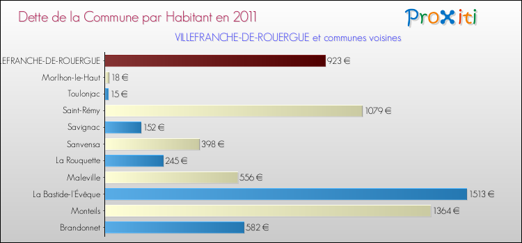 Dette par habitant de la commune en 2011 pour VILLEFRANCHE-DE-ROUERGUE et les communes proches Comparaison de la dette par habitant de la commune en 2011 pour VILLEFRANCHE-DE-ROUERGUE et les communes voisines