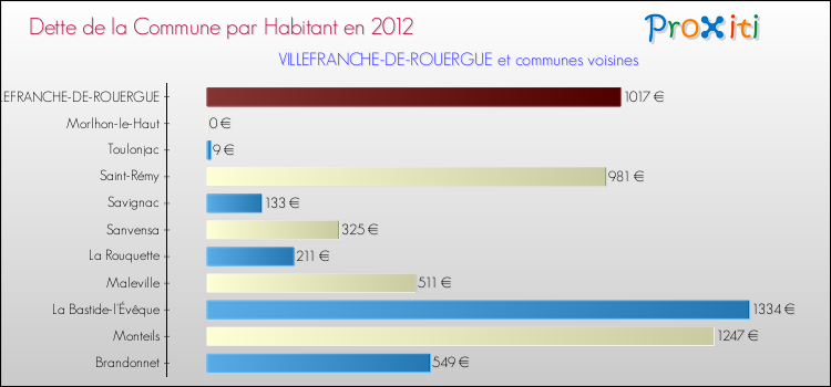 Dette par habitant de la commune en 2012 pour VILLEFRANCHE-DE-ROUERGUE et les communes proches Comparaison de la dette par habitant de la commune en 2012 pour VILLEFRANCHE-DE-ROUERGUE et les communes voisines