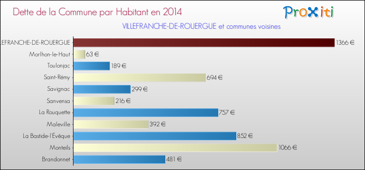 Dette par habitant de la commune en 2014 pour VILLEFRANCHE-DE-ROUERGUE et les communes proches Comparaison de la dette par habitant de la commune en 2014 pour VILLEFRANCHE-DE-ROUERGUE et les communes voisines