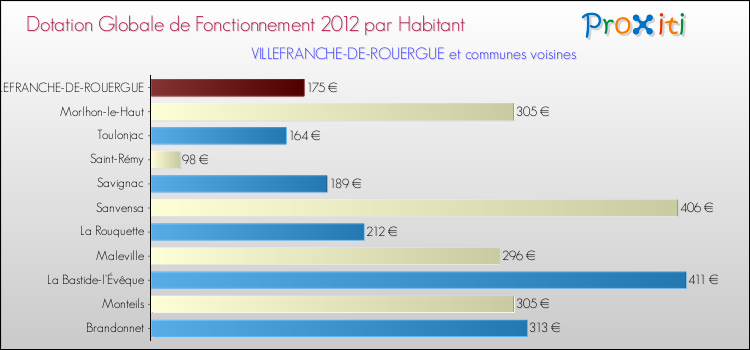Montant des dotations globales de fonctionnement DGF par Habitant pour VILLEFRANCHE-DE-ROUERGUE et les communes proches Comparaison des des dotations globales de fonctionnement DGF par habitant pour VILLEFRANCHE-DE-ROUERGUE et les communes voisines