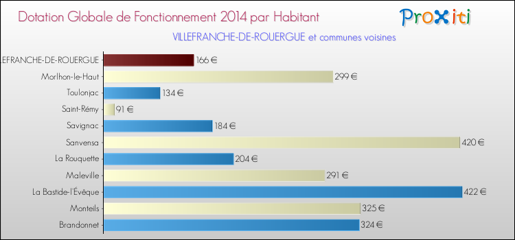 Montant des dotations globales de fonctionnement DGF par Habitant pour VILLEFRANCHE-DE-ROUERGUE et les communes proches en 2014. Comparaison des des dotations globales de fonctionnement DGF par habitant pour VILLEFRANCHE-DE-ROUERGUE et les communes voisines en 2014.