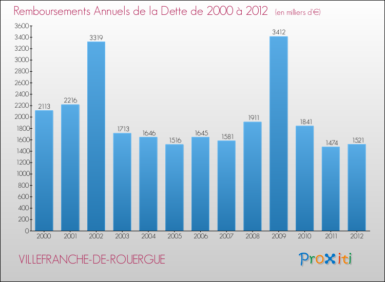Evolution de l'annuité de la dette pour la commune de VILLEFRANCHE-DE-ROUERGUE de 2000 à 2012 Annuités de la dette pour VILLEFRANCHE-DE-ROUERGUE de 2000 à 2012