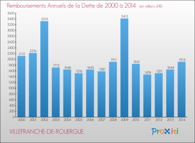 Evolution de l'annuité de la dette pour la commune de VILLEFRANCHE-DE-ROUERGUE de 2000 à 2014 Annuités de la dette pour VILLEFRANCHE-DE-ROUERGUE de 2000 à 2014