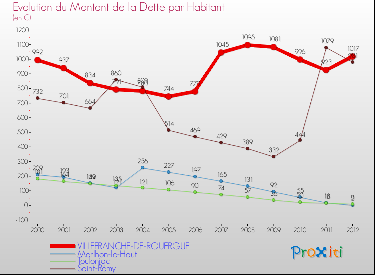 Evolution de la dette par habitant pour la commune de VILLEFRANCHE-DE-ROUERGUE et les communes proches de 2000 à 2012 Comparaison de la dette par habitant pour VILLEFRANCHE-DE-ROUERGUE et les communes voisines de 2000 à 2012