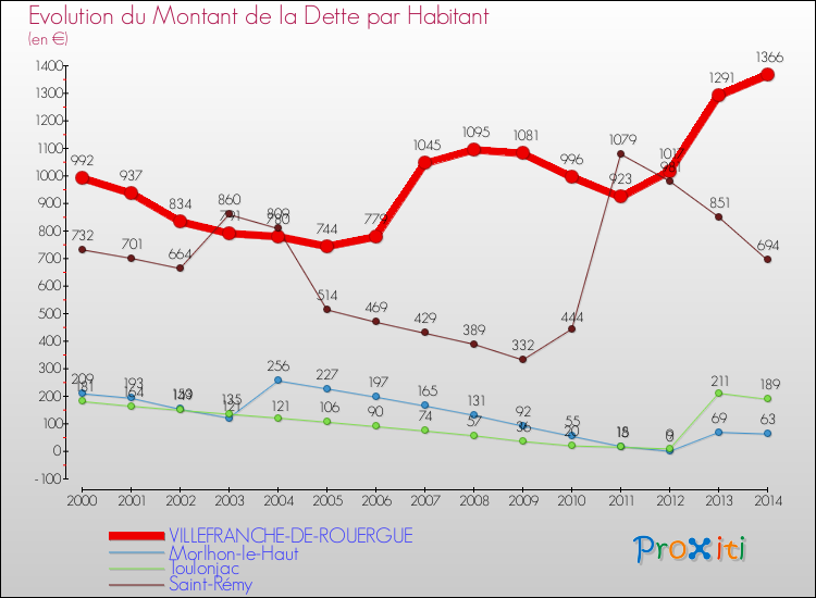 Evolution de la dette par habitant pour la commune de VILLEFRANCHE-DE-ROUERGUE et les communes proches de 2000 à 2014 Comparaison de la dette par habitant pour VILLEFRANCHE-DE-ROUERGUE et les communes voisines de 2000 à 2014