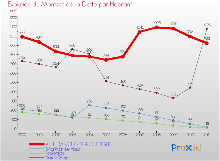 Evolution de la dette par habitant pour la commune de VILLEFRANCHE-DE-ROUERGUE et les communes proches Comparaison de la dette par habitant pour VILLEFRANCHE-DE-ROUERGUE et les communes voisines