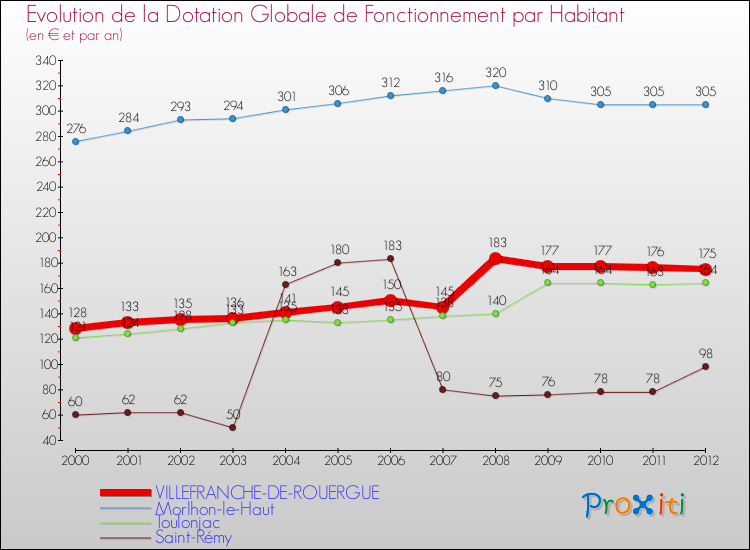 Evolution et montant de la dotation globale de fonctionnement par Habitant pour VILLEFRANCHE-DE-ROUERGUE et les communes proches Comparaison des dotations globales de fonctionnement par habitant pour VILLEFRANCHE-DE-ROUERGUE et les communes voisines