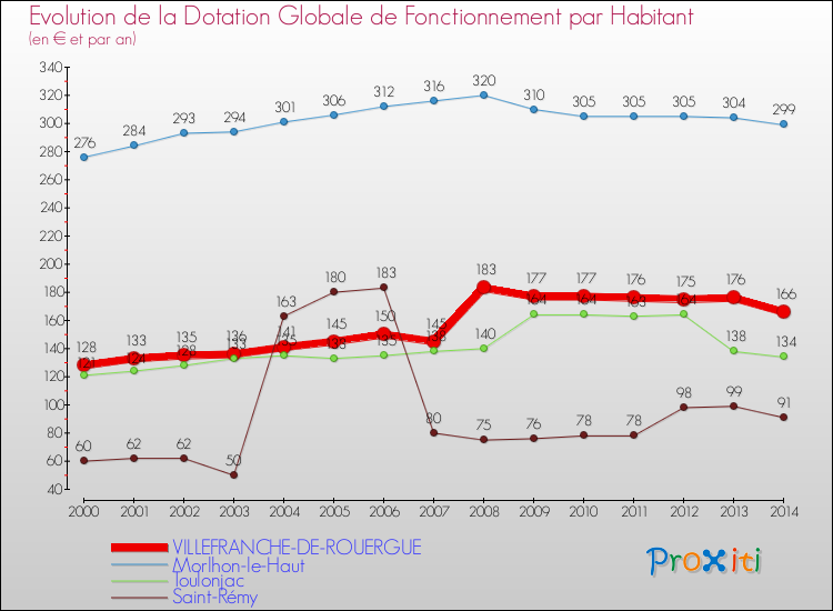 Evolution et montant de la dotation globale de fonctionnement par Habitant pour VILLEFRANCHE-DE-ROUERGUE et les communes proches de 2000 à 2014. Comparaison des dotations globales de fonctionnement par habitant pour VILLEFRANCHE-DE-ROUERGUE et les communes voisines de 2000 à 2014.