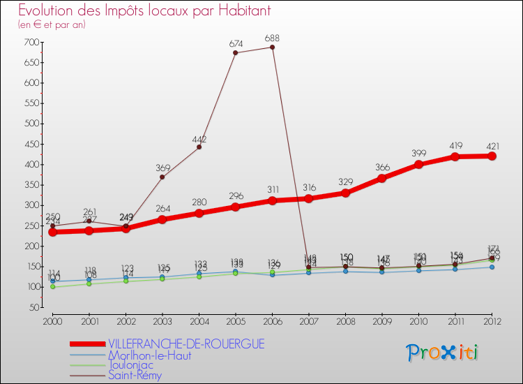 Evolution et montant des impôts locaux par Habitant pour VILLEFRANCHE-DE-ROUERGUE et les communes proches Comparaison des impôts locaux par habitant pour VILLEFRANCHE-DE-ROUERGUE et les communes voisines