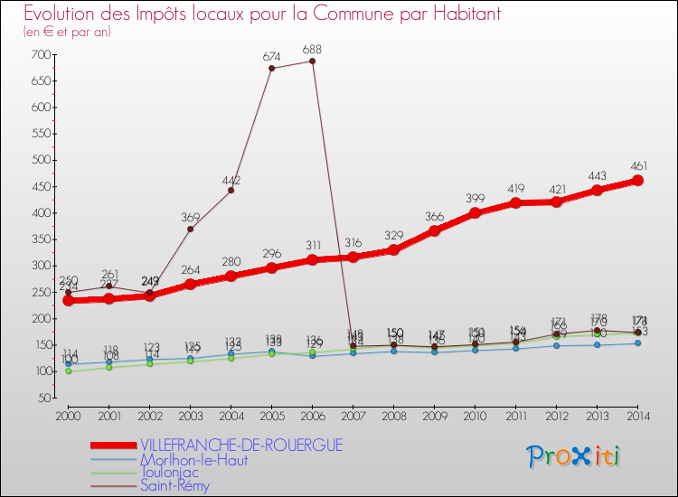 Evolution et montant des impôts locaux par Habitant pour VILLEFRANCHE-DE-ROUERGUE et les communes proches de 2000 à 2014 Comparaison des impôts locaux par habitant pour VILLEFRANCHE-DE-ROUERGUE et les communes voisines de 2000 à 2014