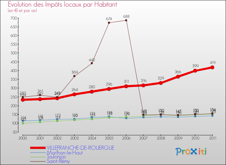 Evolution et montant des impôts locaux par Habitant pour VILLEFRANCHE-DE-ROUERGUE et les communes proches Comparaison des impôts locaux par habitant pour VILLEFRANCHE-DE-ROUERGUE et les communes voisines