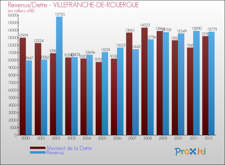 Evolution comparée de la dette et des revenus pour la commune de VILLEFRANCHE-DE-ROUERGUE de 2000 à 2012 Comparaison de la dette et des revenus pour VILLEFRANCHE-DE-ROUERGUE de 2000 à 2012