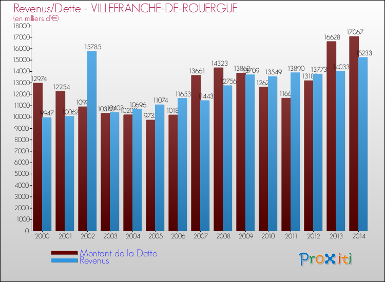 Evolution comparée de la dette et des revenus pour la commune de VILLEFRANCHE-DE-ROUERGUE de 2000 à 2014 Comparaison de la dette et des revenus pour VILLEFRANCHE-DE-ROUERGUE de 2000 à 2014