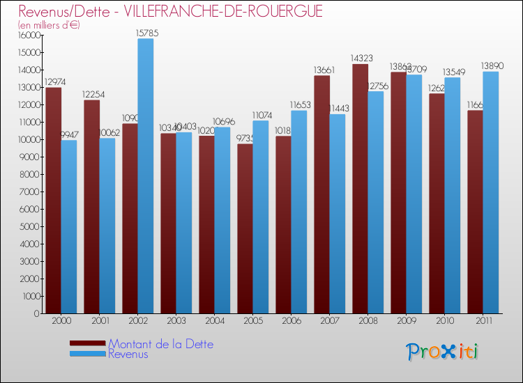 Evolution comparée de la dette et des revenus pour la commune de VILLEFRANCHE-DE-ROUERGUE de 2000 à 2011 Comparaison de la dette et des revenus pour VILLEFRANCHE-DE-ROUERGUE de 2000 à 2011