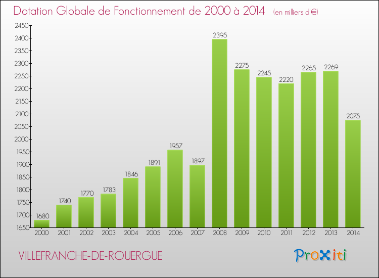 Evolution du montant de la Dotation Globale de Fonctionnement pour la commune de VILLEFRANCHE-DE-ROUERGUE de 2000 à 2014 Evolution du montant de la Dotation Globale de Fonctionnement pour VILLEFRANCHE-DE-ROUERGUE de 2000 à 2014