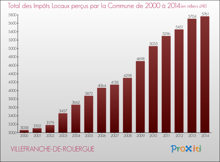 Evolution des Impôts Locaux pour la commune de VILLEFRANCHE-DE-ROUERGUE de 2000 à 2014 Evolution des Impôts Locaux pour VILLEFRANCHE-DE-ROUERGUE de 2000 à 2014
