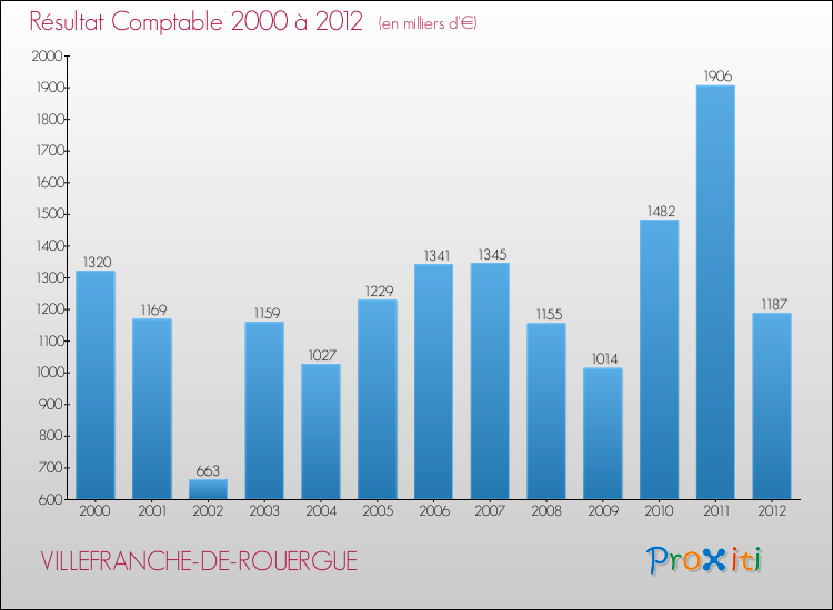 Evolution du résultat comptable pour la commune de VILLEFRANCHE-DE-ROUERGUE de 2000 à 2012 Evolution du résultat comptable pour VILLEFRANCHE-DE-ROUERGUE de 2000 à 2012