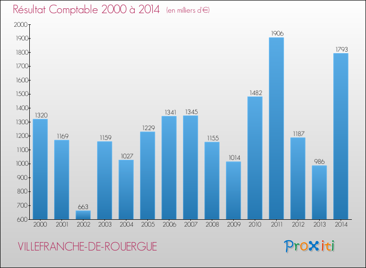 Evolution du résultat comptable pour la commune de VILLEFRANCHE-DE-ROUERGUE de 2000 à 2014 Evolution du résultat comptable pour VILLEFRANCHE-DE-ROUERGUE de 2000 à 2014