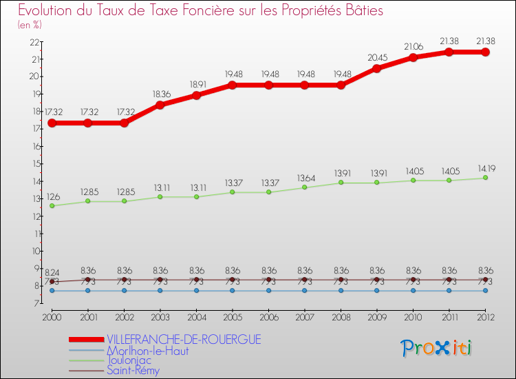 Evolution du taux de la taxe foncière sur le bati pour VILLEFRANCHE-DE-ROUERGUE et les communes proches de 2000 à 2012 Comparaison des taux de taxe foncière sur le bati pour VILLEFRANCHE-DE-ROUERGUE et les communes voisines de 2000 à 2012