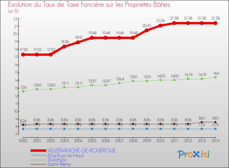 Evolution du taux de la taxe foncière sur le bati pour VILLEFRANCHE-DE-ROUERGUE et les communes proches de 2000 à 2014 Comparaison des taux de taxe foncière sur le bati pour VILLEFRANCHE-DE-ROUERGUE et les communes voisines de 2000 à 2014