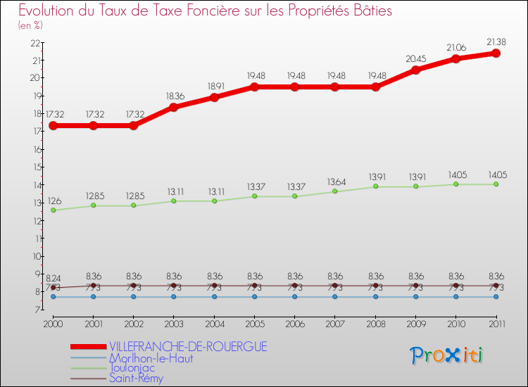 Evolution du taux de la taxe foncière sur le bati pour VILLEFRANCHE-DE-ROUERGUE et les communes proches Comparaison des taux de taxe foncière sur le bati pour VILLEFRANCHE-DE-ROUERGUE et les communes voisines