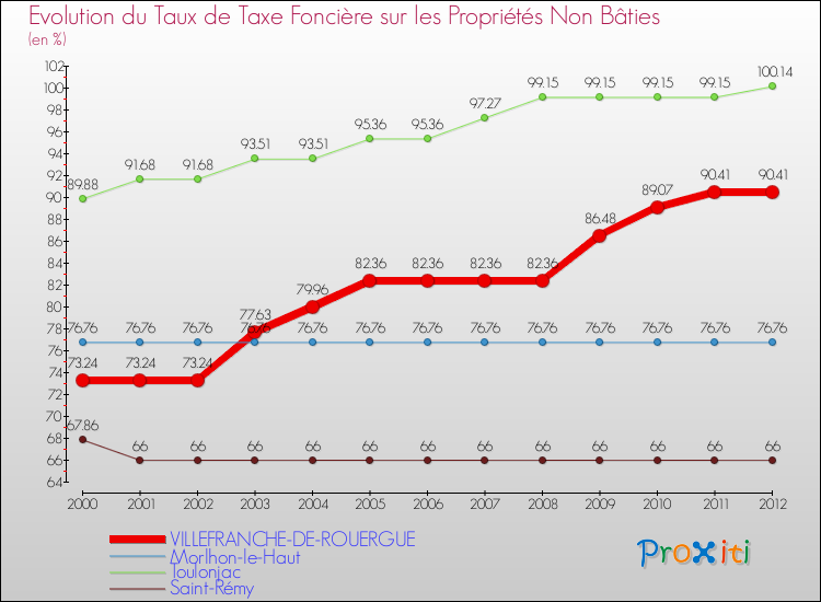 Evolution du taux de la taxe foncière sur les immeubles et terrains non batis pour VILLEFRANCHE-DE-ROUERGUE et les communes proches de 2000 à 2012 Comparaison des taux de la taxe foncière sur les immeubles et terrains non batis pour VILLEFRANCHE-DE-ROUERGUE et les communes voisines de 2000 à 2012