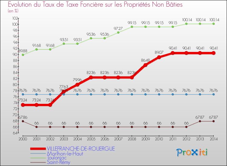 Evolution du taux de la taxe foncière sur les immeubles et terrains non batis pour VILLEFRANCHE-DE-ROUERGUE et les communes proches de 2000 à 2014 Comparaison des taux de la taxe foncière sur les immeubles et terrains non batis pour VILLEFRANCHE-DE-ROUERGUE et les communes voisines de 2000 à 2014