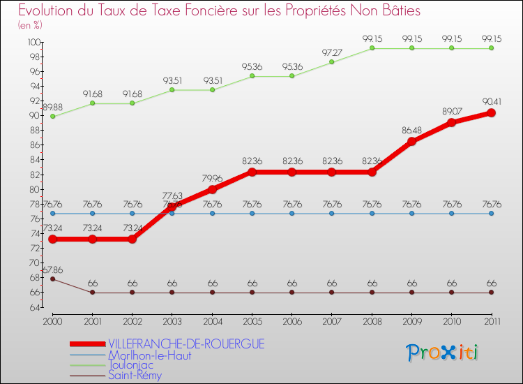Evolution du taux de la taxe foncière sur les immeubles et terrains non batis pour VILLEFRANCHE-DE-ROUERGUE et les communes proches Comparaison des taux de la taxe foncière sur les immeubles et terrains non batis pour VILLEFRANCHE-DE-ROUERGUE et les communes voisines