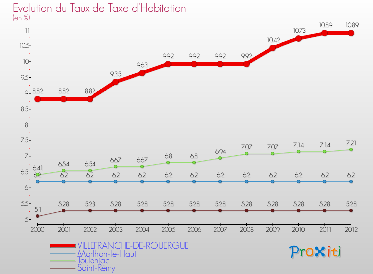 Evolution du taux de la taxe d'habitation pour VILLEFRANCHE-DE-ROUERGUE et les communes proches Comparaison des taux de la taxe d'habitation pour VILLEFRANCHE-DE-ROUERGUE et les communes voisines