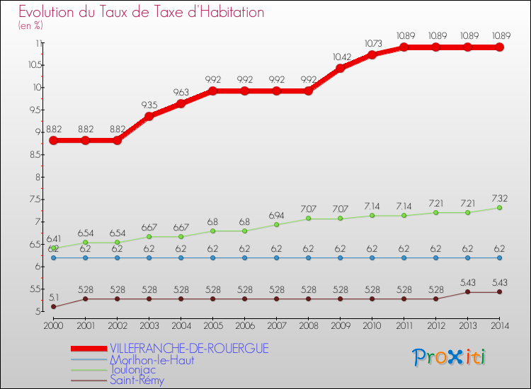 Evolution du taux de la taxe d'habitation pour VILLEFRANCHE-DE-ROUERGUE et les communes proches de 2000 à 2014 Comparaison des taux de la taxe d'habitation pour VILLEFRANCHE-DE-ROUERGUE et les communes voisines de 2000 à 2014
