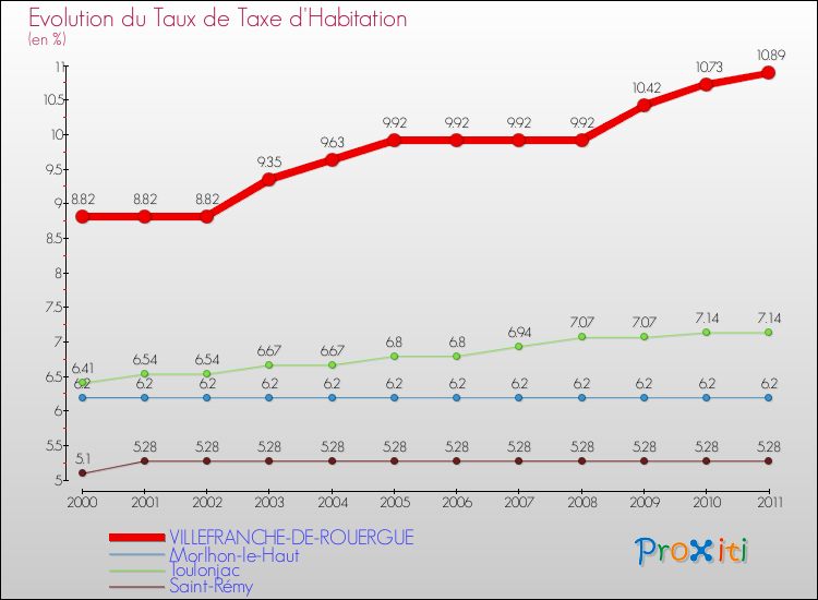 Evolution du taux de la taxe d'habitation pour VILLEFRANCHE-DE-ROUERGUE et les communes proches Comparaison des taux de la taxe d'habitation pour VILLEFRANCHE-DE-ROUERGUE et les communes voisines