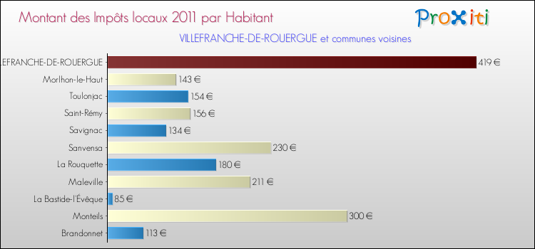 Montant des impôts locaux par Habitant pour VILLEFRANCHE-DE-ROUERGUE et les communes proches Comparaison des impôts locaux par habitant pour VILLEFRANCHE-DE-ROUERGUE et les communes voisines