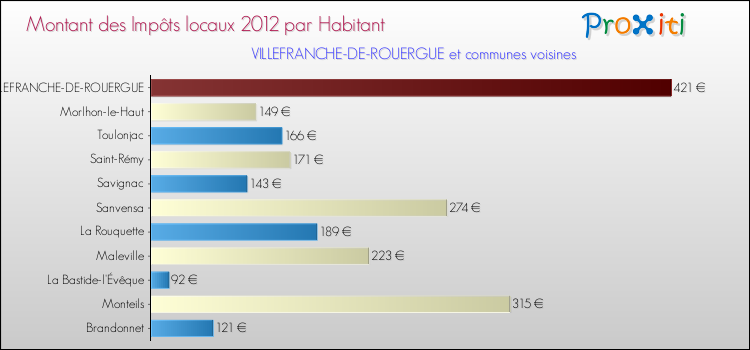 Montant des impôts locaux par Habitant pour VILLEFRANCHE-DE-ROUERGUE et les communes proches Comparaison des impôts locaux par habitant pour VILLEFRANCHE-DE-ROUERGUE et les communes voisines