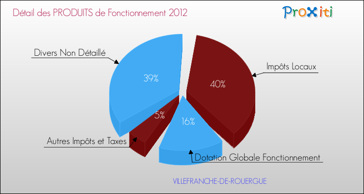 Décomposition du Budget de Fonctionnement 2012 de la commune de VILLEFRANCHE-DE-ROUERGUE Budget de Fonctionnement 2012 pour la commune de VILLEFRANCHE-DE-ROUERGUE