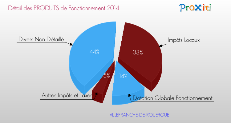 Décomposition du Budget de Fonctionnement 2014 de la commune de VILLEFRANCHE-DE-ROUERGUE Budget de Fonctionnement 2014 pour la commune de VILLEFRANCHE-DE-ROUERGUE