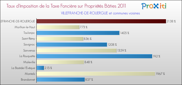 Taux d'imposition de la taxe foncière sur le bati 2011 pour VILLEFRANCHE-DE-ROUERGUE et les communes proches Comparaison des taux d'imposition de la taxe foncière sur le bati 2011 pour VILLEFRANCHE-DE-ROUERGUE et les communes voisines